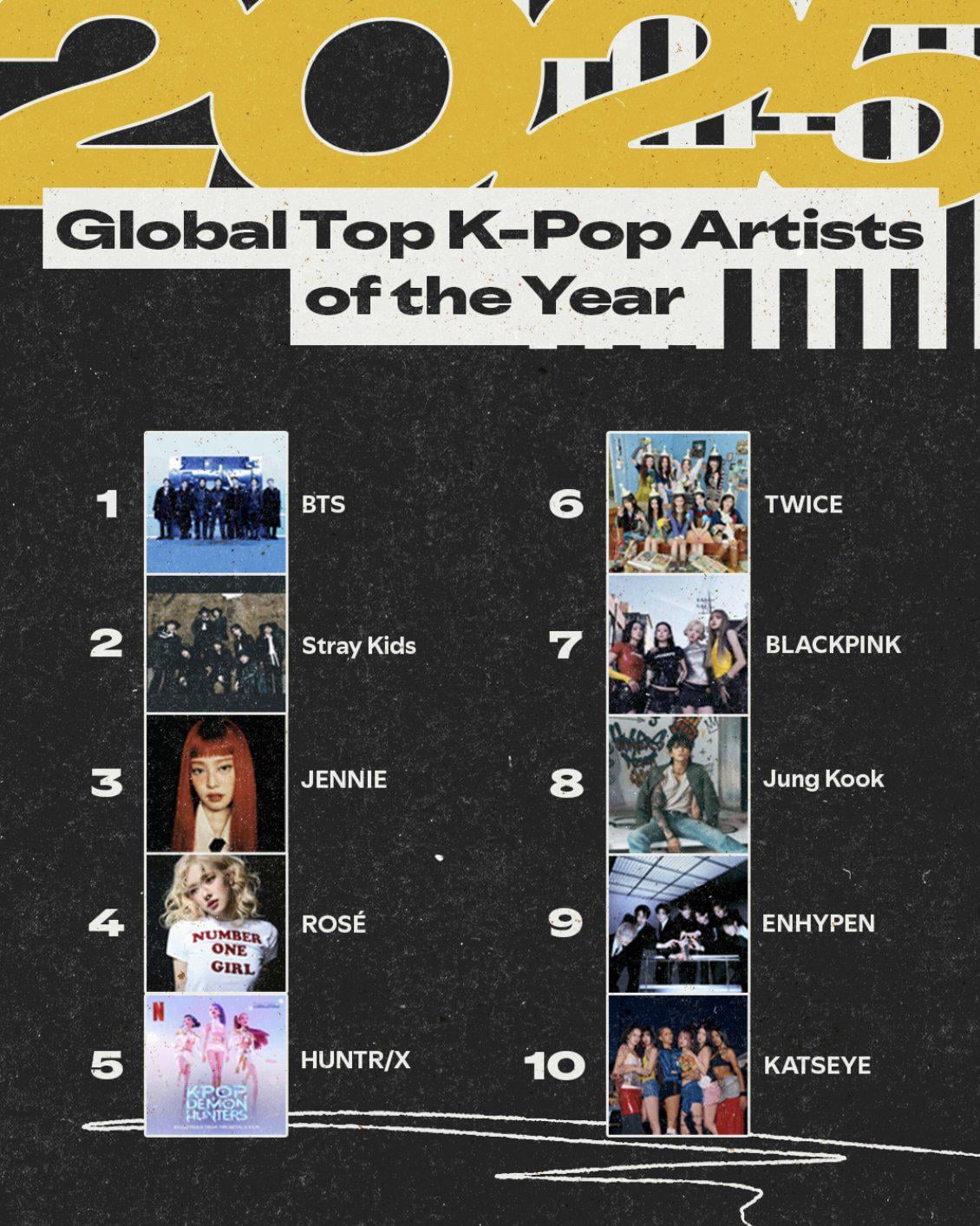 251204 ENHYPEN was the 9th most streamed K-Pop Artist on Spotify in 2025 - their highest ranking
