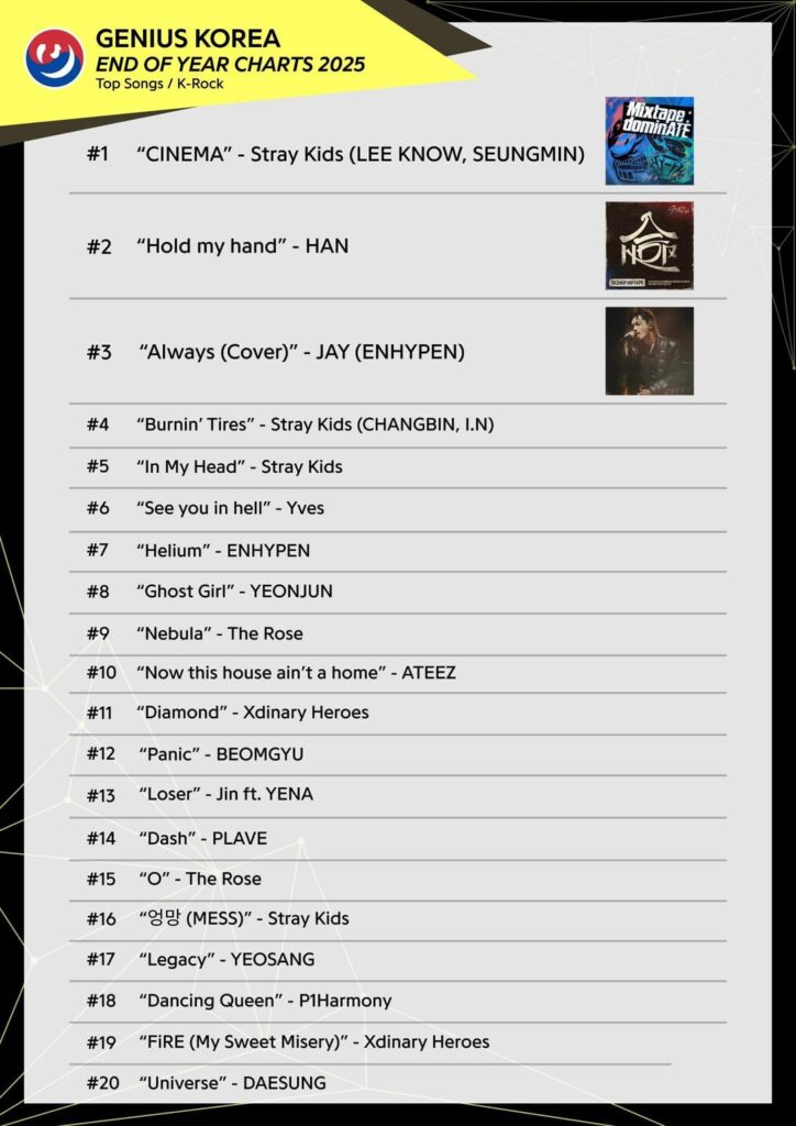 251217 ‘Always’ cover by ENHYPEN’s Jay and ‘Helium’ ranks 3rd and 7th at 2025 Year-End Genius Korea Chart | Top K-Rock Songs