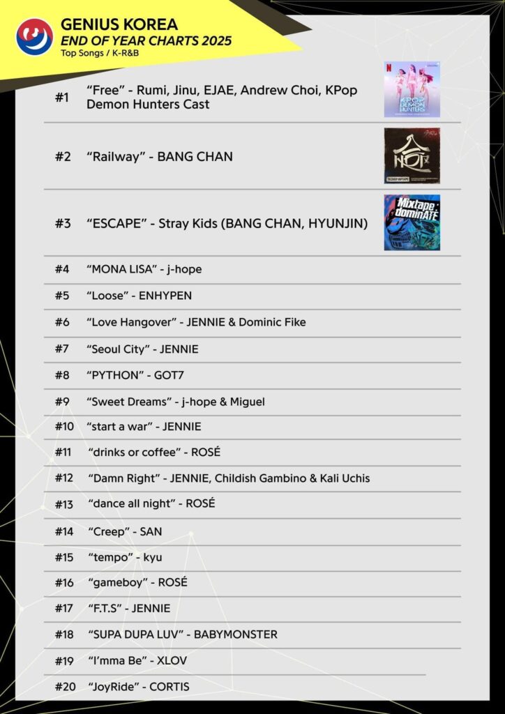 251218 ‘Loose’ by ENHYPEN ranks 5th at 2025 Year-End Genius Korea Chart | Top K-R&B Songs