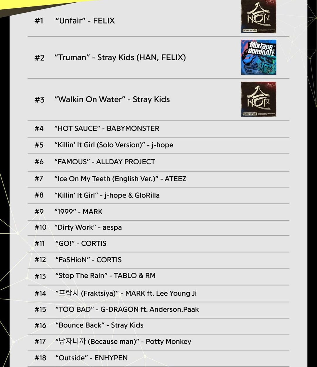 251218 ‘Outside’ by ENHYPEN ranks 18th at 2025 Year-End Genius Korea Chart | Top K-Hip-Hop Songs