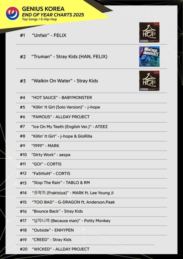 251218 ‘Outside’ by ENHYPEN ranks 18th at 2025 Year-End Genius Korea Chart | Top K-Hip-Hop Songs