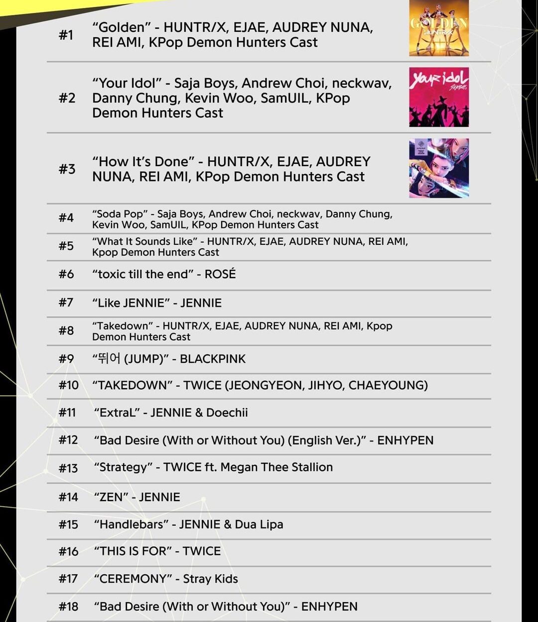 251218 ‘Bad Desire (With or Without You) (English Ver.)’ and ‘Bad Desire (With or Without You) (Kor Ver.)’ by ENHYPEN ranks 12nd and 18th at 2025 Year-End Genius Korea Chart | Top K-Pop Songs