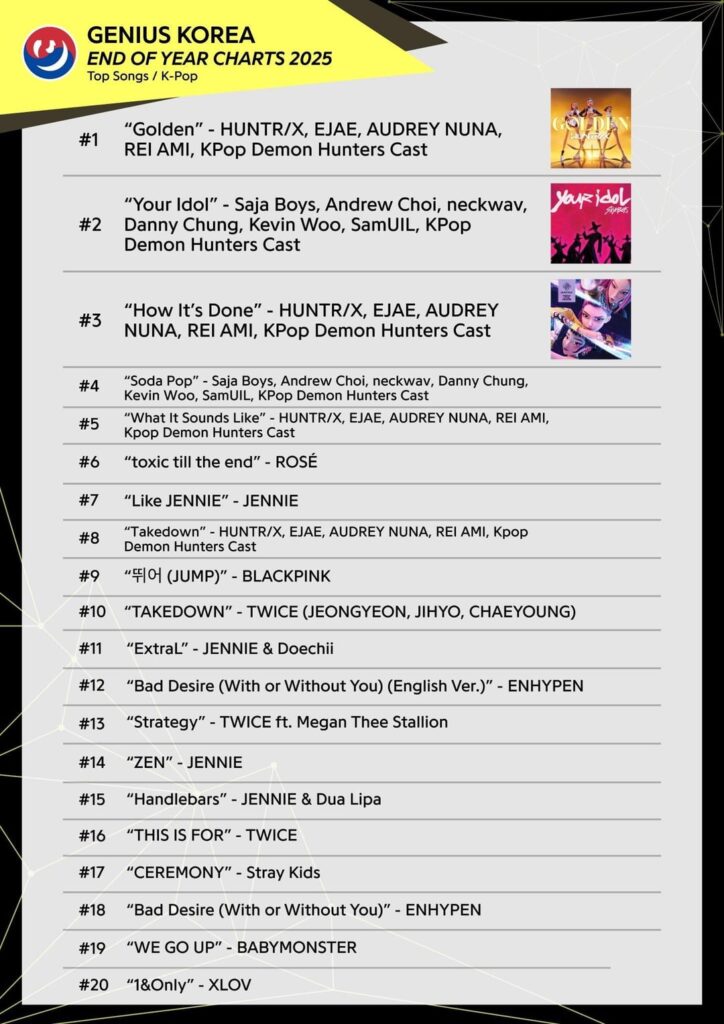 251218 ‘Bad Desire (With or Without You) (English Ver.)’ and ‘Bad Desire (With or Without You) (Kor Ver.)’ by ENHYPEN ranks 12nd and 18th at 2025 Year-End Genius Korea Chart | Top K-Pop Songs