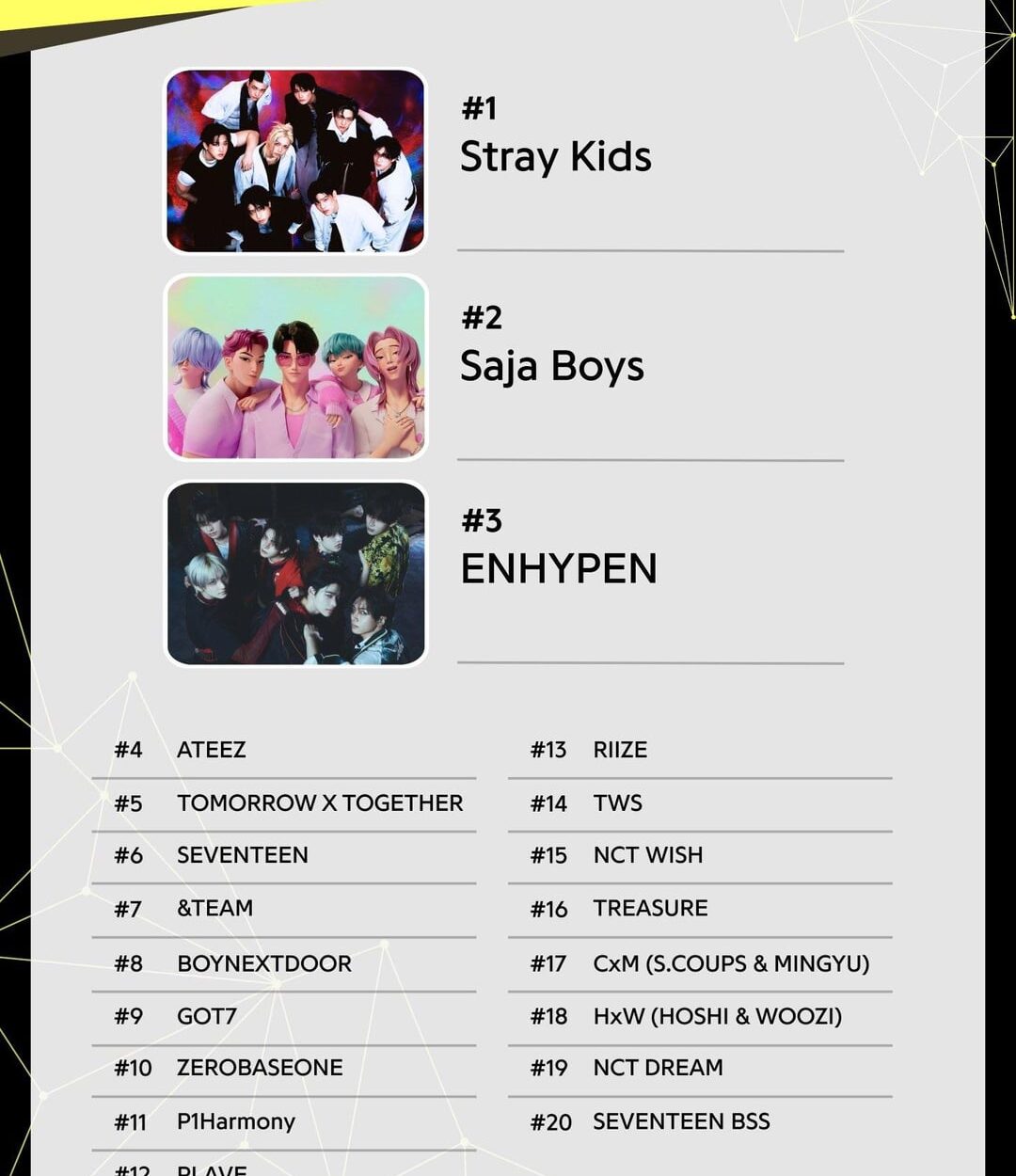 251219 ENHYPEN ranks 3rd at 2025 Year-End Genius Korea Chart | Top Male Groups