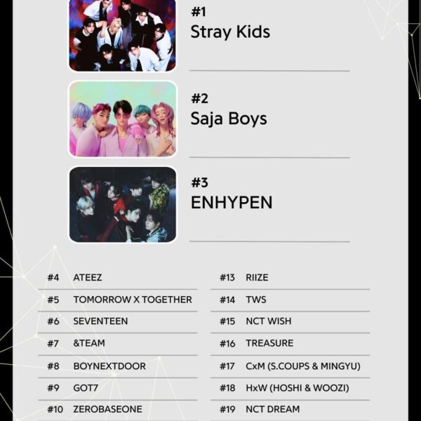 251219 ENHYPEN ranks 3rd at 2025 Year-End Genius Korea Chart | Top Male Groups