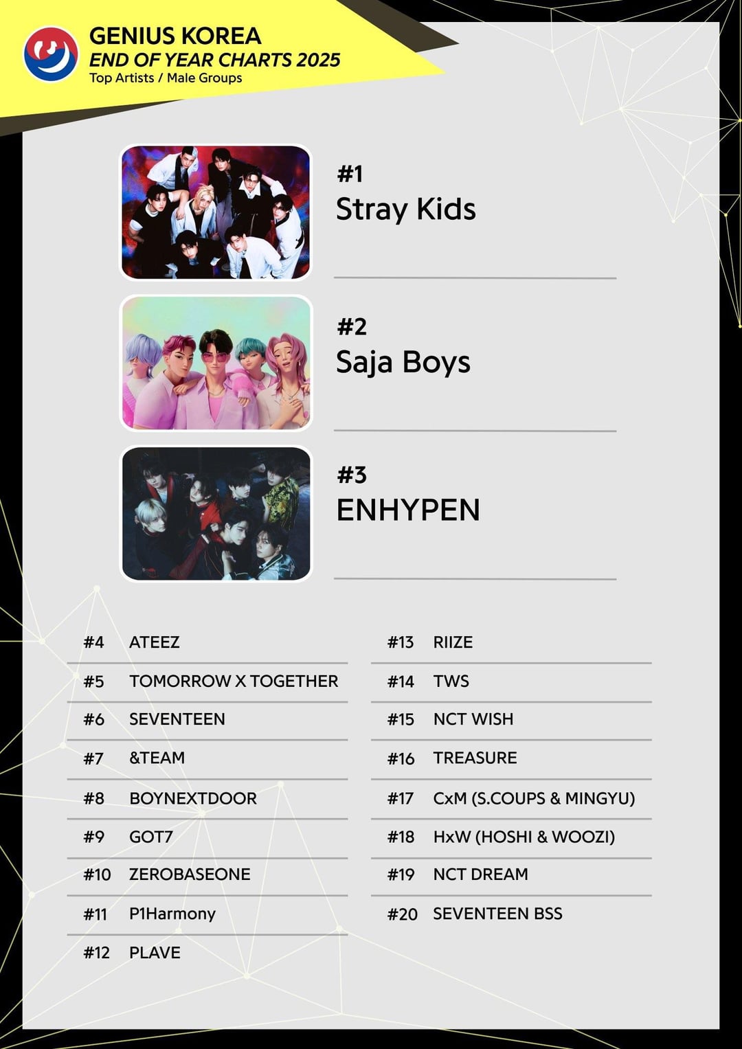 251219 ENHYPEN ranks 3rd at 2025 Year-End Genius Korea Chart | Top Male Groups