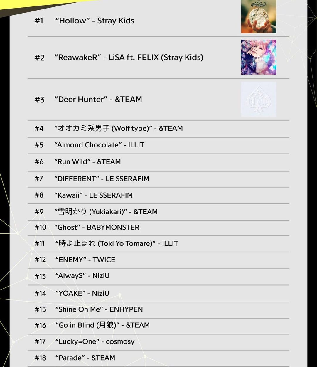 251217 ‘Shine on me’ by ENHYPEN ranks 15th at 2025 Year-End Genius Korea Chart | Top K-Japanese Songs