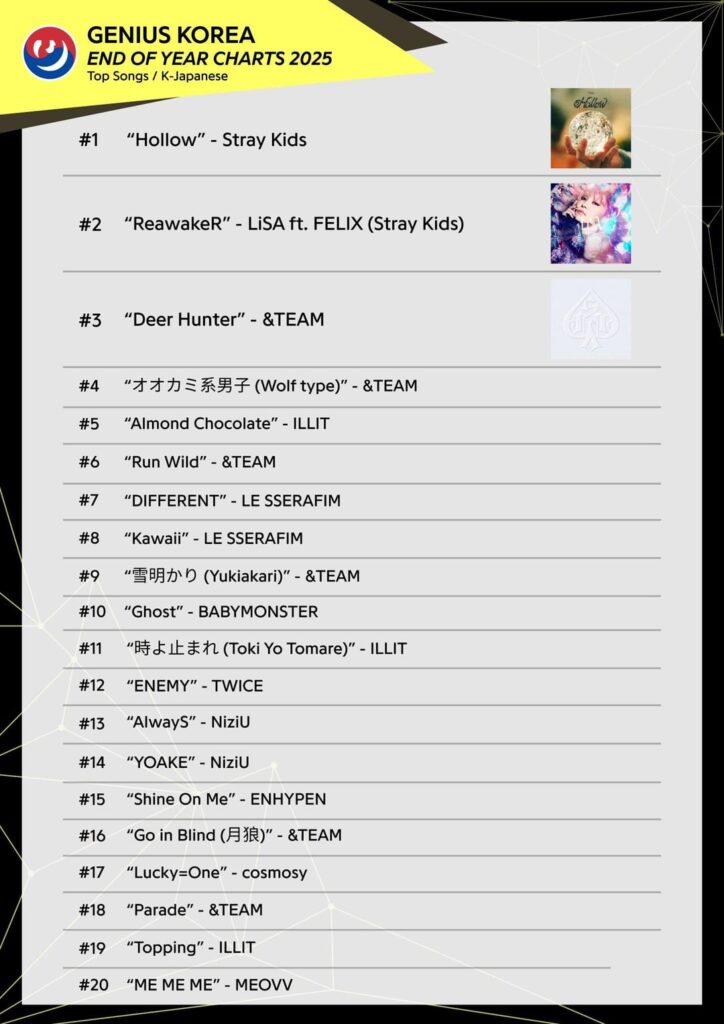 251217 ‘Shine on me’ by ENHYPEN ranks 15th at 2025 Year-End Genius Korea Chart | Top K-Japanese Songs
