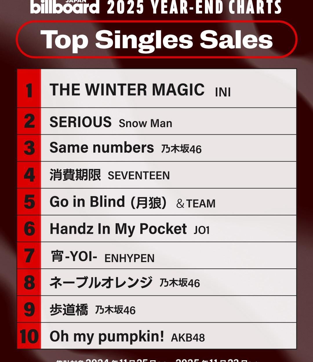 251205 ENHYPEN 宵 -YOI- took 7th place on Billboard Japan's Top Single Sales 2025 Year End list