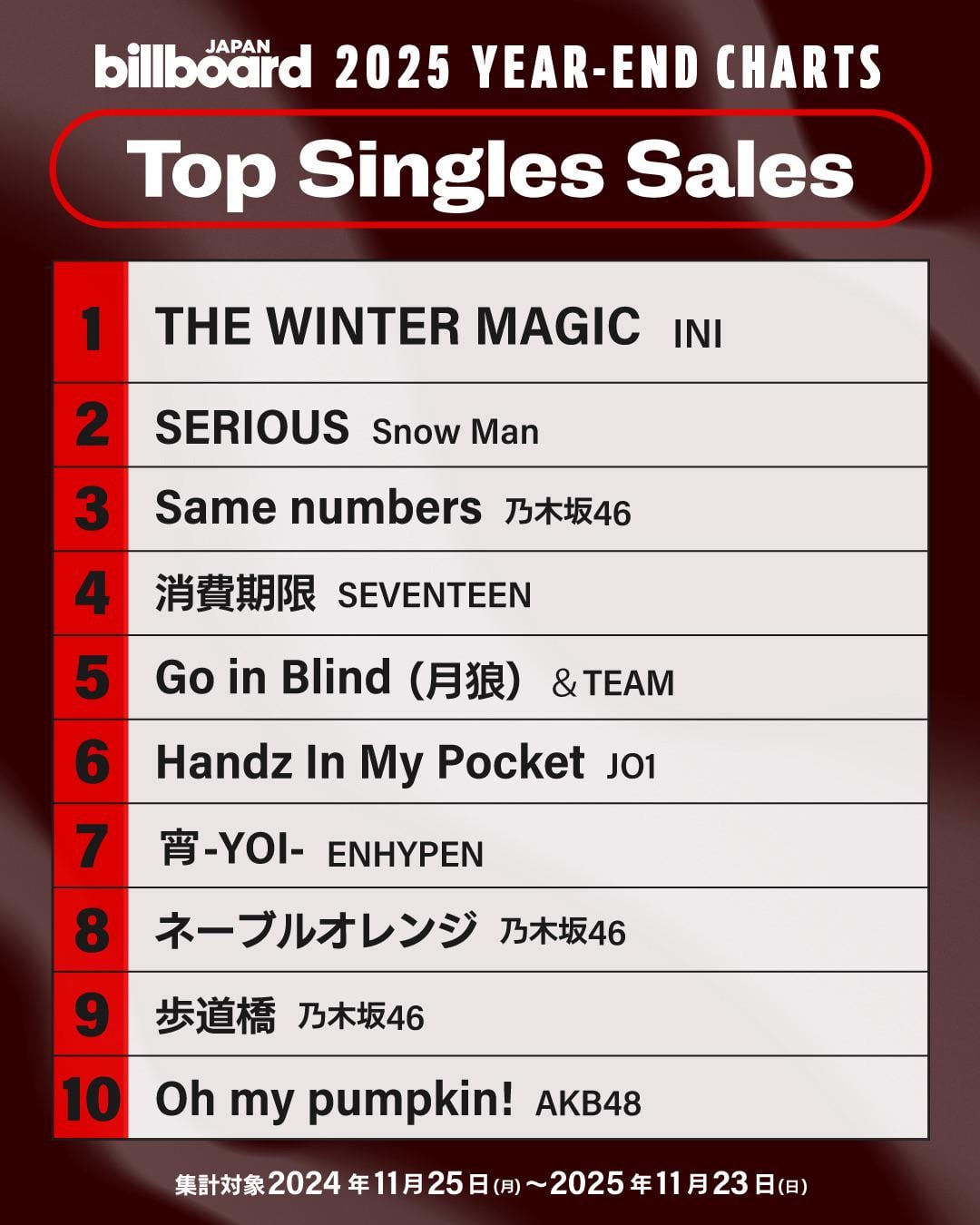 251205 ENHYPEN 宵 -YOI- took 7th place on Billboard Japan's Top Single Sales 2025 Year End list