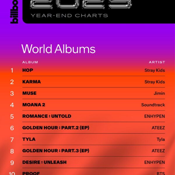 251209 ENHYPEN has entered the Billboard 2025 Year-End World Albums Top 10 with ‘ROMANCE: UNTOLD’ and ‘DESIRE: UNLEASH’