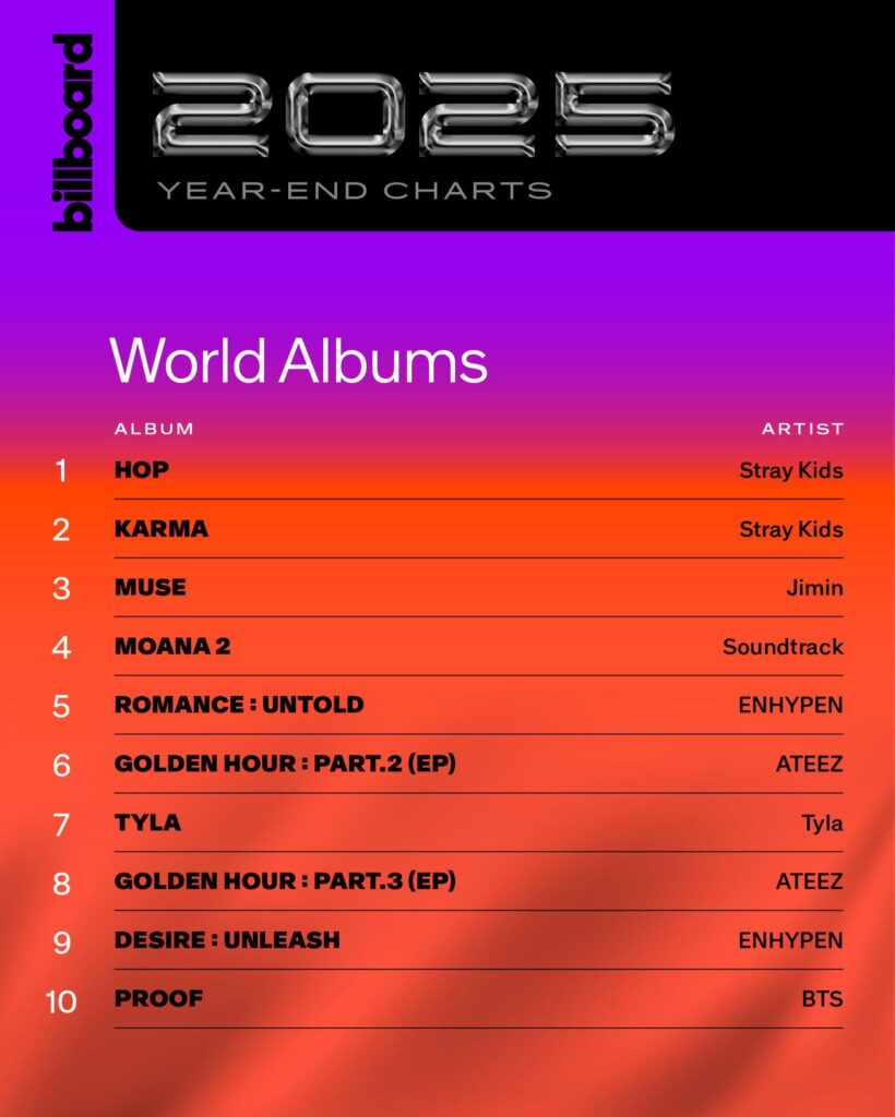 251209 ENHYPEN has entered the Billboard 2025 Year-End World Albums Top 10 with ‘ROMANCE: UNTOLD’ and ‘DESIRE: UNLEASH’