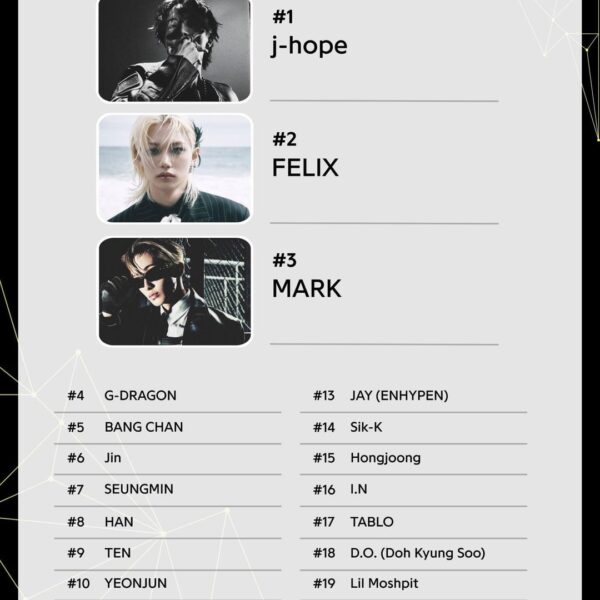 251219 ENHYPEN’s Jay ranks 13rd at 2025 Year-End Genius Korea Chart | Top Male Soloists
