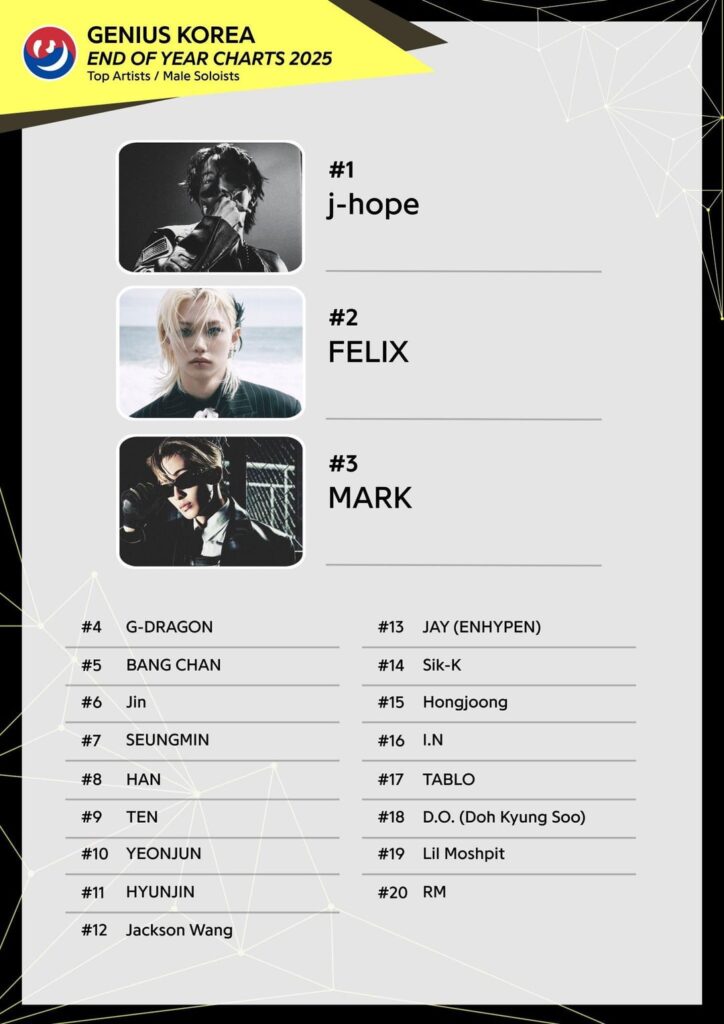 251219 ENHYPEN’s Jay ranks 13rd at 2025 Year-End Genius Korea Chart | Top Male Soloists