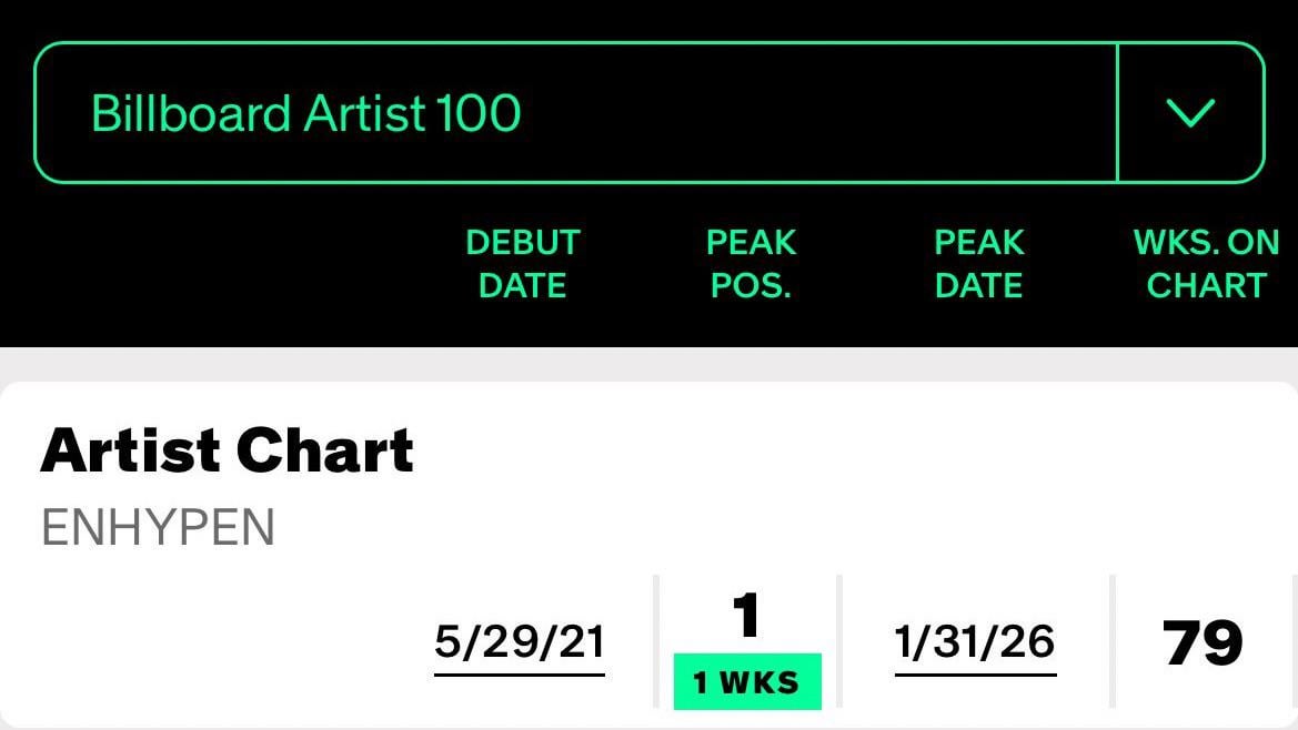 260127 ENHYPEN re-enters and reaches a new peak of #1 on Billboard Artist 100🎉