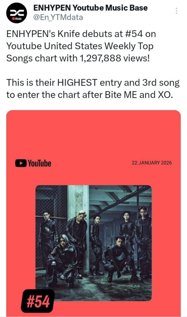 (26/01/25) ENHYPEN's Knife debuts at #54 on Youtube United States Weekly Top Songs chart with 1,297,888 views!