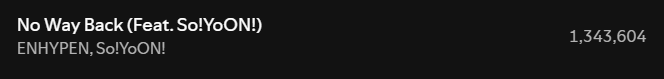 260117 'No Way Back (Feat. So!YoOn!)' debuts with 1,343,604 streams on the Spotify Counter marking the highest debut for an ENHYPEN B-side on Spotify