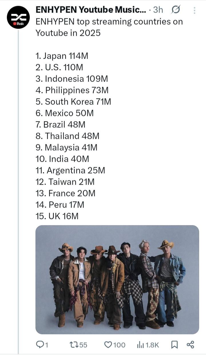 ENHYPEN top streaming countries on Youtube in 2025