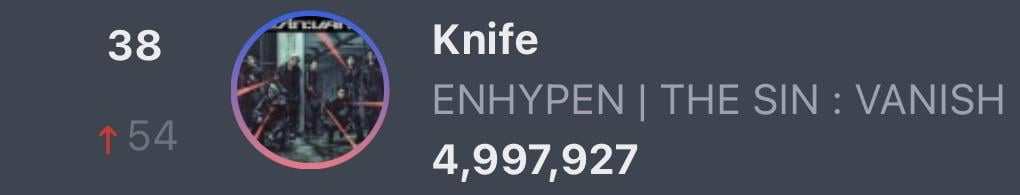 260129 ‘Knife’ achieves a new peak at #38 (+54) on Circle Digital Chart with 4,997,927 digital points 🎉