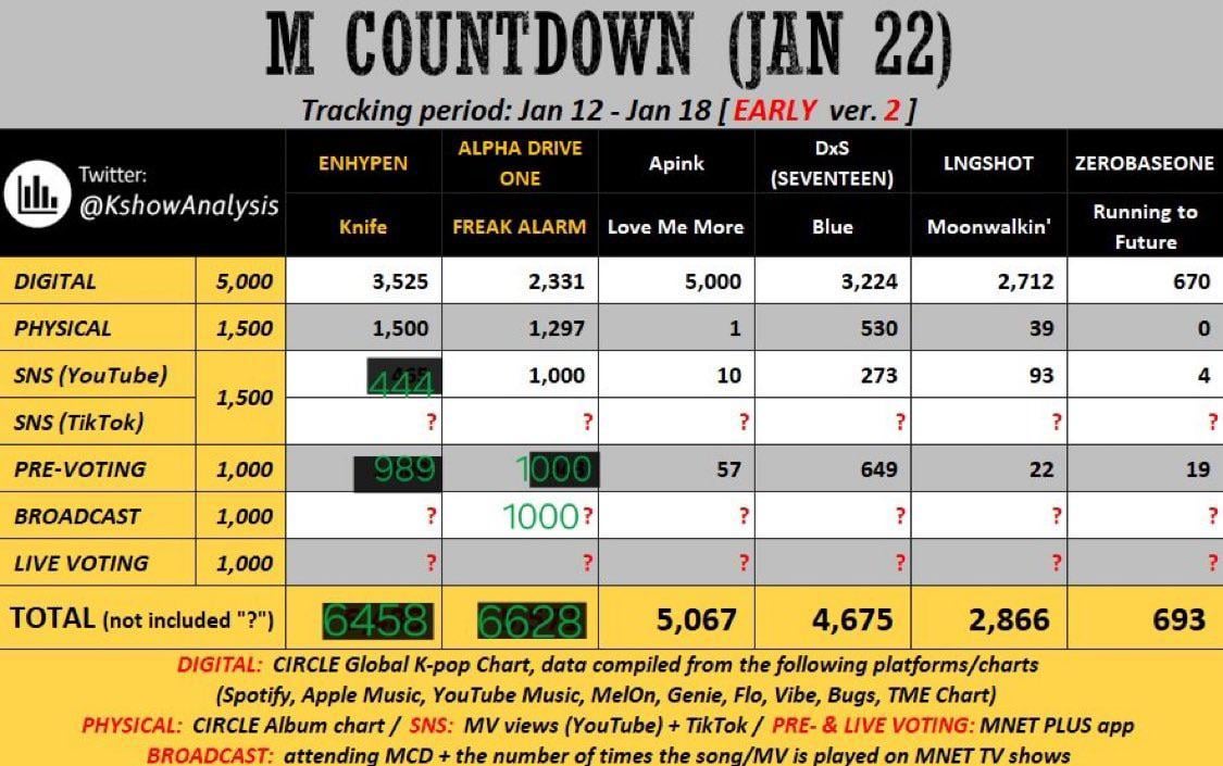 set your alarms tomorrow at 6pm kst for mcountdown live voting
