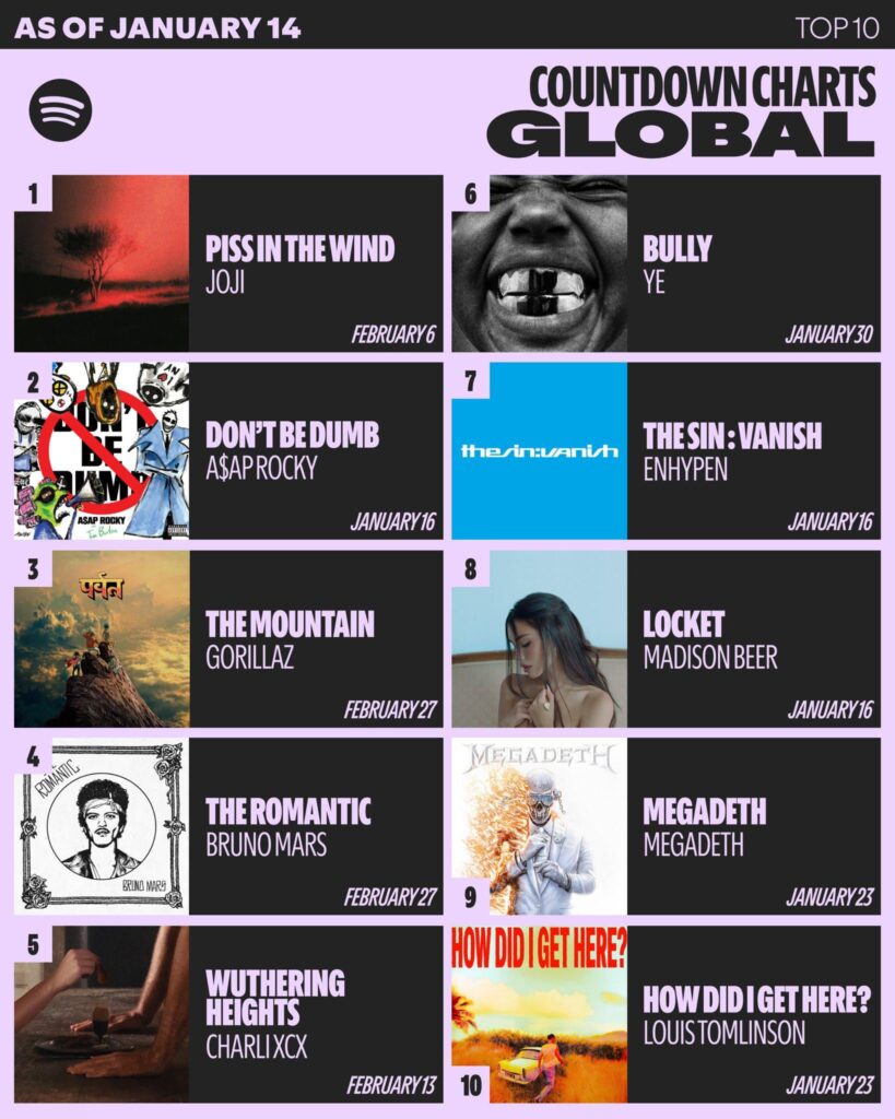 260115 THE SIN : VANISH by ENHYPEN remains at #7 on the Spotify Weekly Countdown Chart for the last update before release (Week of Jan 14)