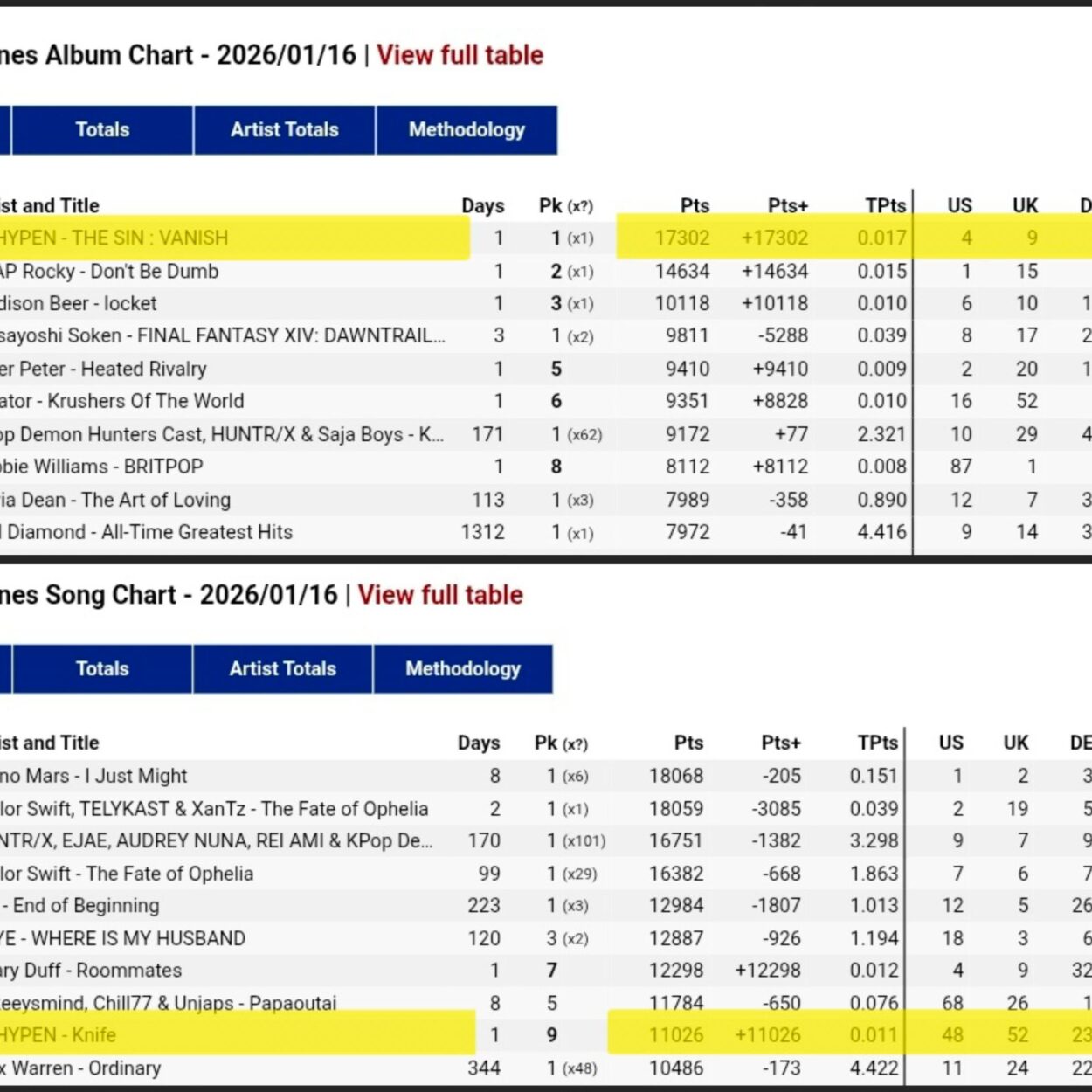 260117 'THE SIN : VANISH' debuts at #1 on the Worldwide iTunes Album Chart & KNIFE debuts at #9 on the Song Chart (1/16)