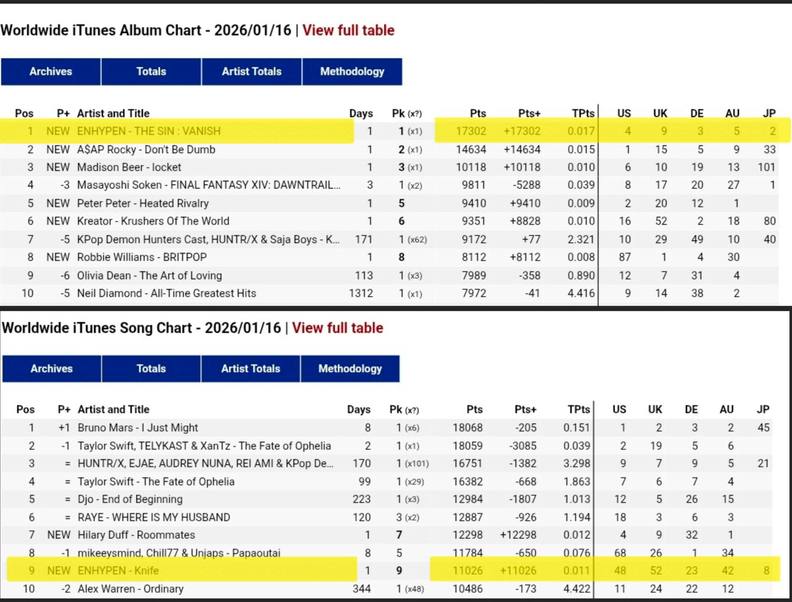 260117 'THE SIN : VANISH' debuts at #1 on the Worldwide iTunes Album Chart & KNIFE debuts at #9 on the Song Chart (1/16)