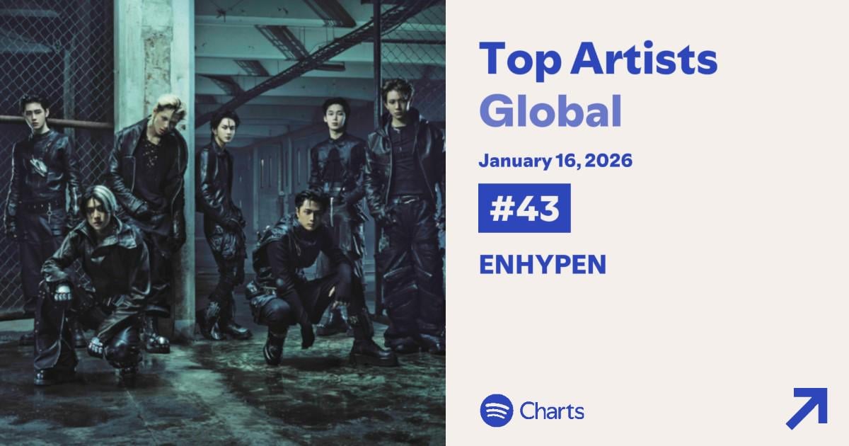 260117 ENHYPEN reaches a new peak at #43 on the Spotify Top Artists Global chart