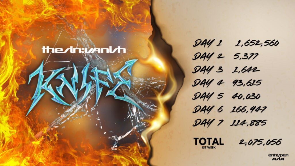 260122 THE SIN : VANISH sold 2,075,056 copies first week on Hanteo - ENHYPEN's third highest first week sales