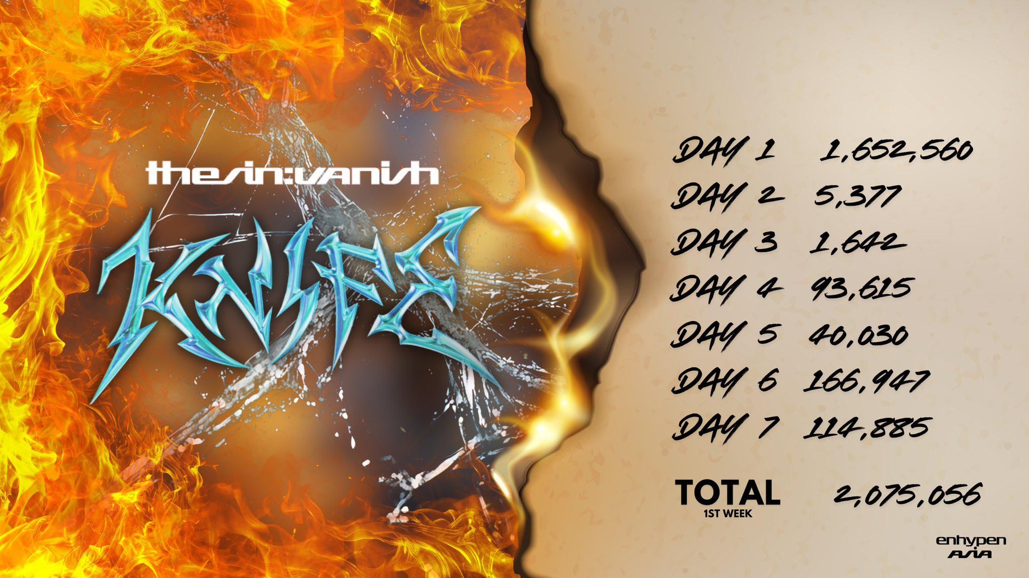 260122 THE SIN : VANISH sold 2,075,056 copies first week on Hanteo - ENHYPEN's third highest first week sales