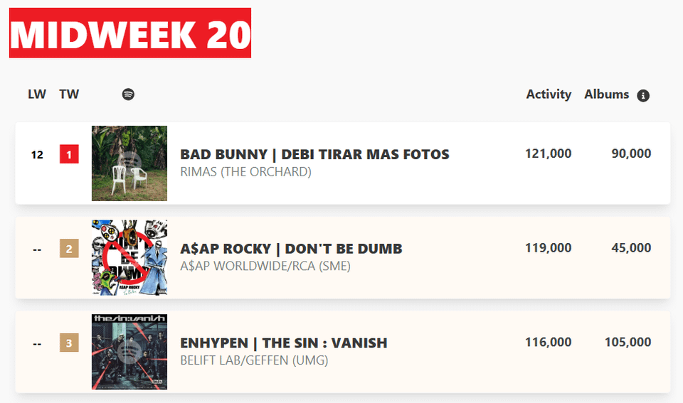 Billboard 200 mid-week prediction - ENHYPEN challenging for their first #1 but needs more push!