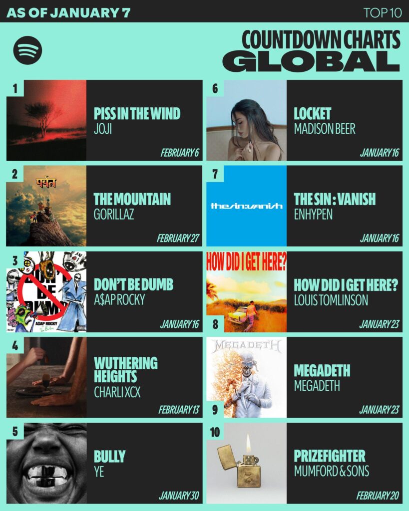 260108 THE SIN : VANISH by ENHYPEN ranks at #7 on the Spotify Weekly Countdown Chart (Week of Jan 7)
