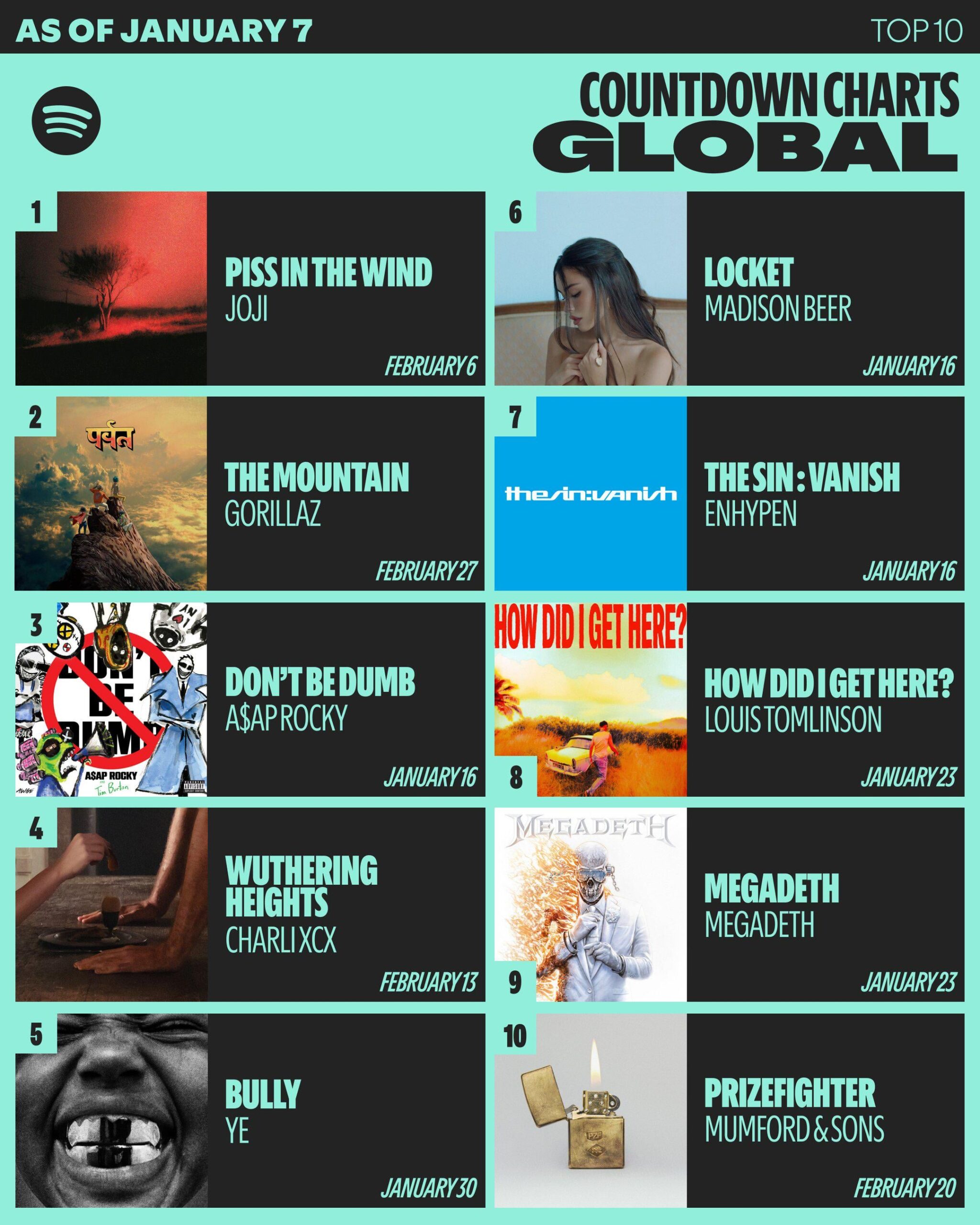 260108 THE SIN : VANISH by ENHYPEN ranks at #7 on the Spotify Weekly Countdown Chart (Week of Jan 7)