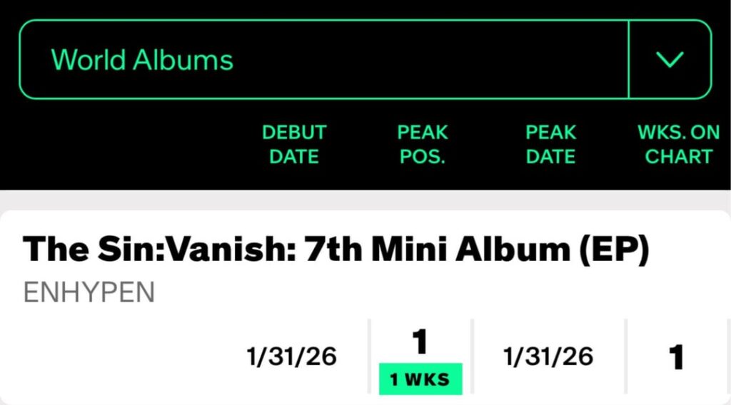 260127 ‘THE SIN : VANISH’ debuts #1 at Billboard World Albums, Top Current Album Sales & Top Album Sales 🎉