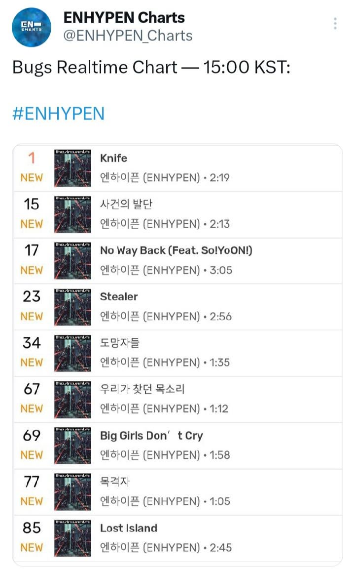 Bugs realtime charts 15:00