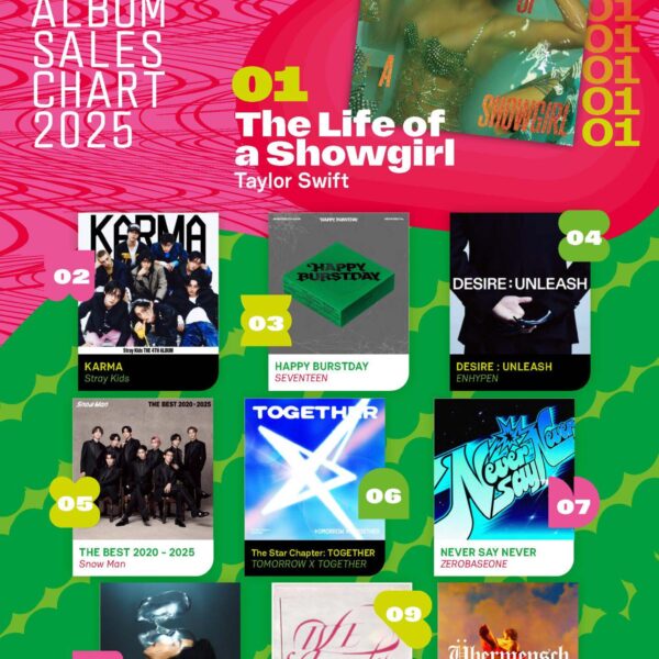 260220 ENHYPEN's 'DESIRE : UNLEASH' ranks #4 on the 2025 IFPI Global Album Sales Chart with 2.13M units