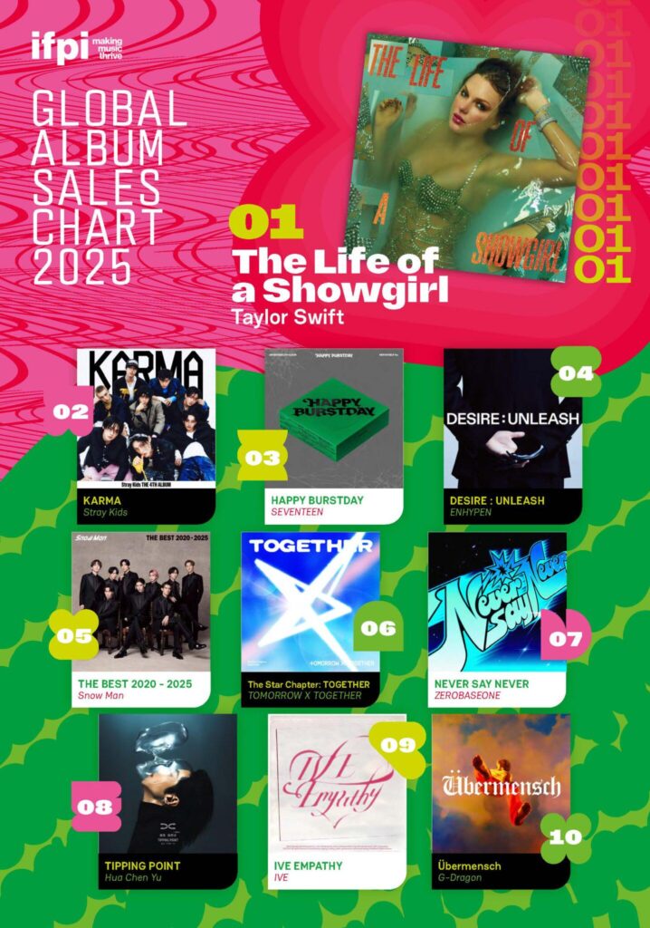 260220 ENHYPEN's 'DESIRE : UNLEASH' ranks #4 on the 2025 IFPI Global Album Sales Chart with 2.13M units