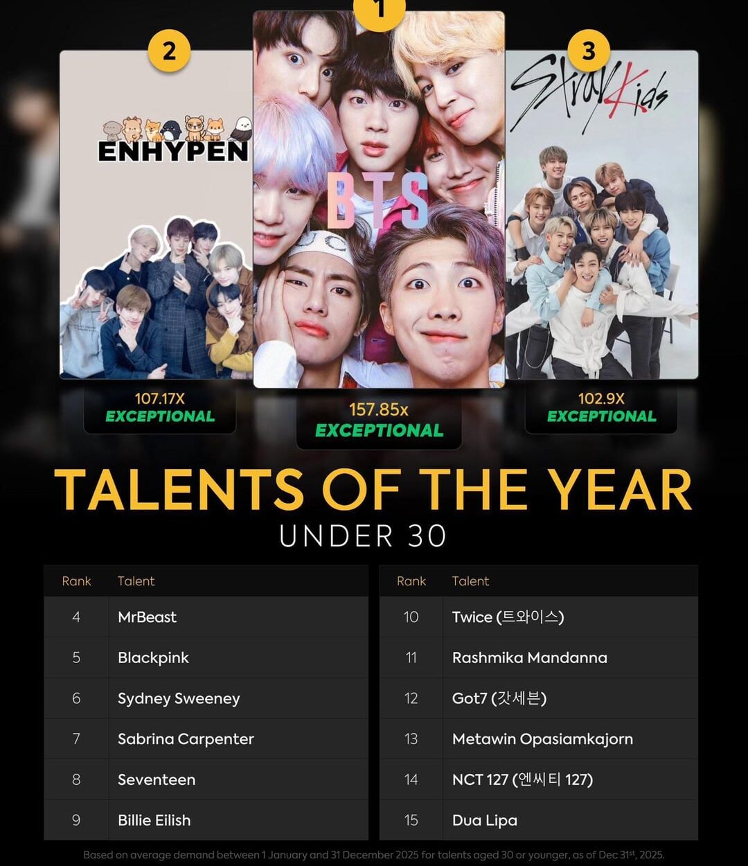 260206 ENHYPEN ranked No. 2 in the "Talents of the Year Under 30" according to Parrot Analytics’ "What Audiences Loved in 2025" report