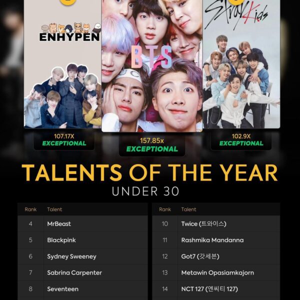 260206 ENHYPEN ranked No. 2 in the "Talents of the Year Under 30" according to Parrot Analytics’ "What Audiences Loved in 2025" report