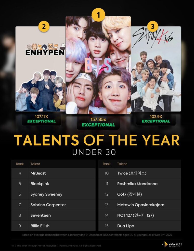 260206 ENHYPEN ranked No. 2 in the "Talents of the Year Under 30" according to Parrot Analytics’ "What Audiences Loved in 2025" report