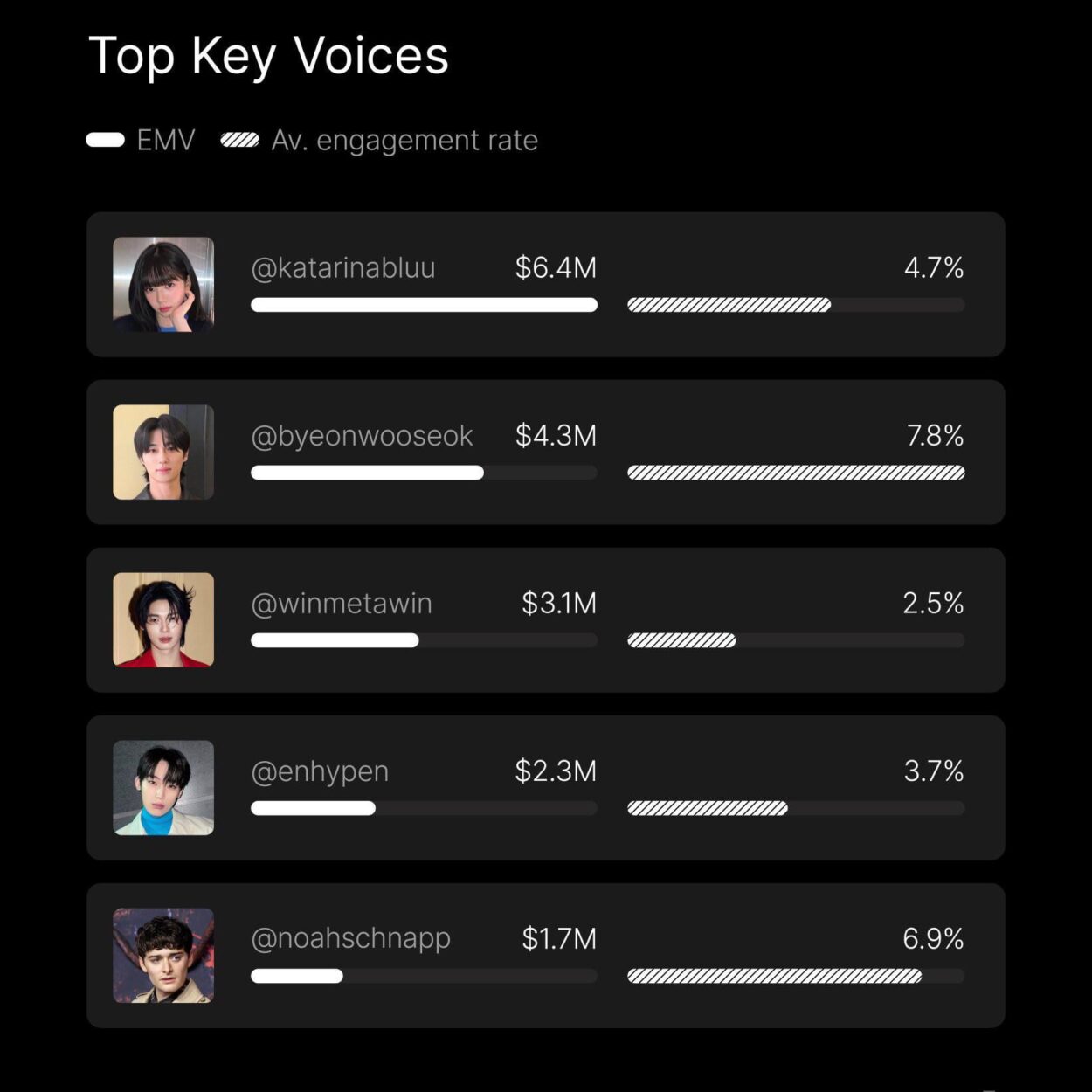 260206 Lefty reports that ENHYPEN was #4 at Top Influencers of Milan Menwears Fashion Week AW26
