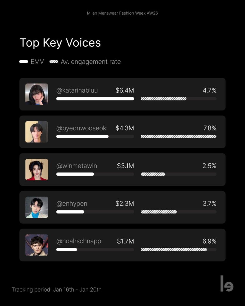 260206 Lefty reports that ENHYPEN was #4 at Top Influencers of Milan Menwears Fashion Week AW26