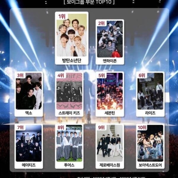 260218 ENHYPEN ranked #2 in the January 2026 K-Brand Index