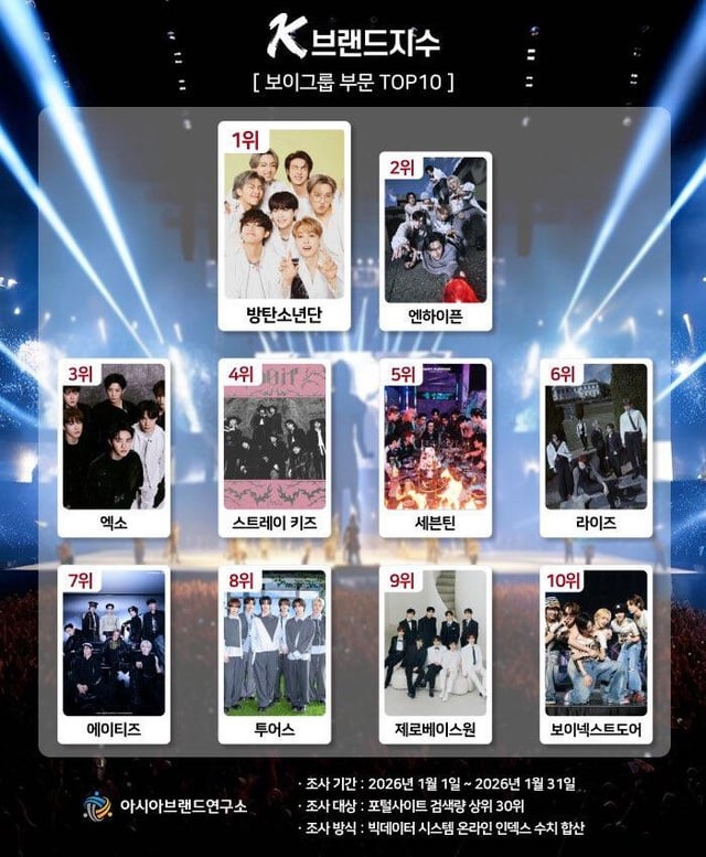 260218 ENHYPEN ranked #2 in the January 2026 K-Brand Index