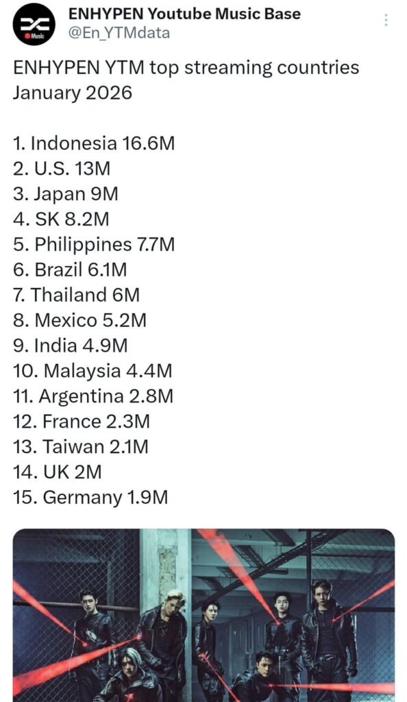 ENHYPEN YTM top streaming countries January-April (2026)